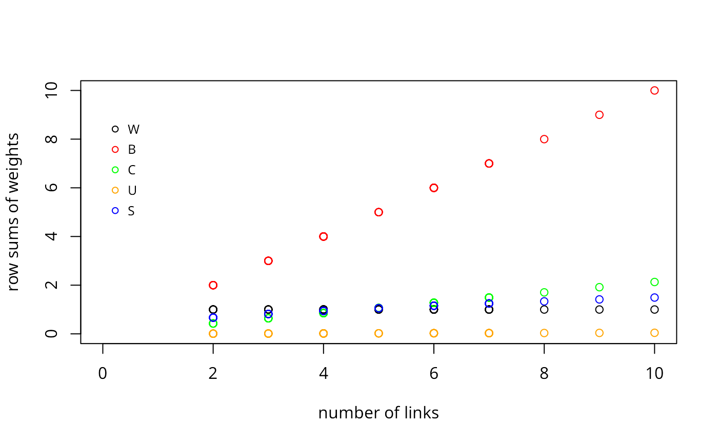 Spatial Weights For Neighbours Lists Nb2listw Spdep